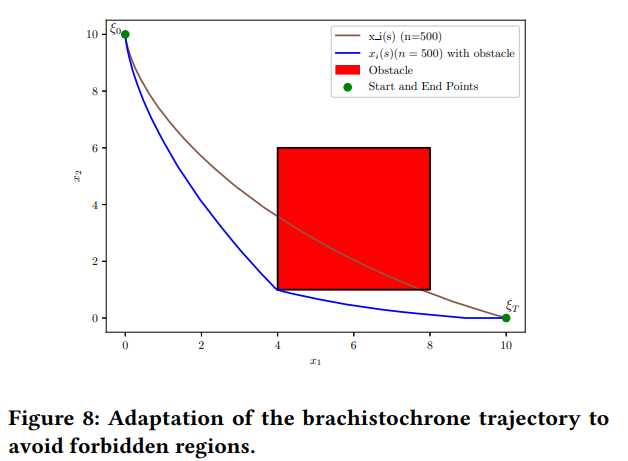 Figura principal do artigo: A dynamic programming approach for the brachistochrone problem